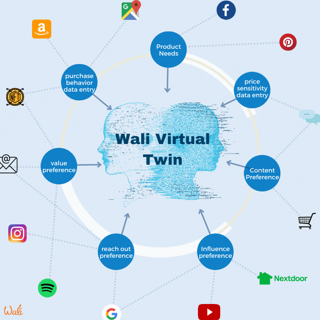 How Wali Virtual Twin Help B2C&nbsp;Business